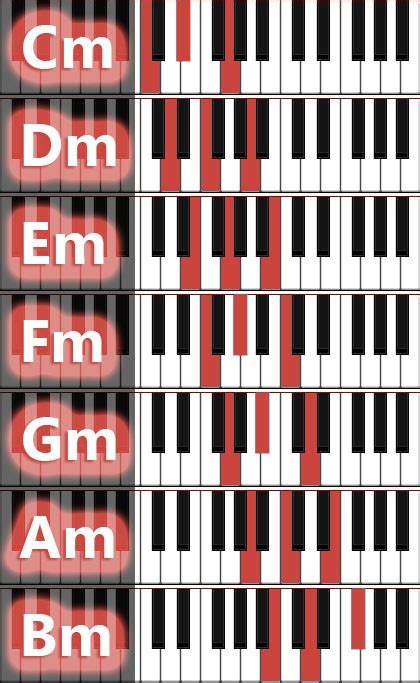 Ich wollte erst die dur und moll reihe lernen und habe dementsprechend auch gleich nach einer bei den beiden varianten sind die akkorde völlig verschieden aufgebaut. Graphic overviews of piano chords