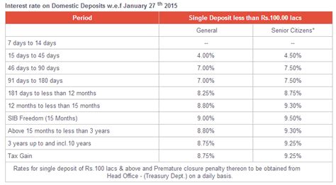 List of countries by central bank interest rates. Best Fixed Deposit Rates of All Indian Banks