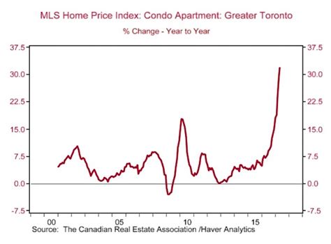Why Torontos Condo Market Is Still In High Demand Mcintosh Perry