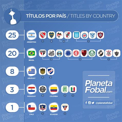 Países Más Ganadores De La Copa Libertadores Infografías