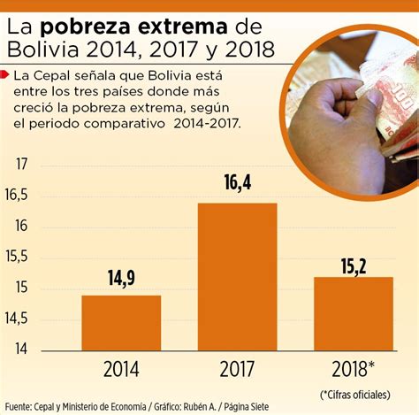 cepal bolivia y brasil donde más creció la pobreza extrema eju tv