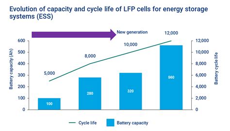 Energy Storage Technology Three Trends To Watch