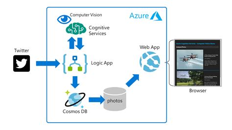 Cognitive Services Lab Azure Computer Vision Ai Lab Using Logicapps