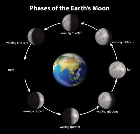 Nasa Phases Of Earth From Moon