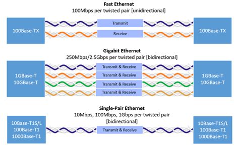 What Is Single Pair Ethernet And Podl