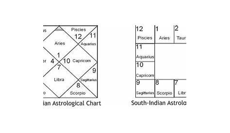 analysing vedic horoscope south indian style