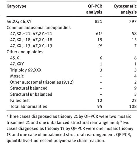 Table 1 From Quantitative Fluorescent Pcr Versus Full Karyotyping In