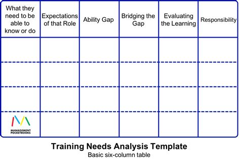 Training Needs Analysis -or- Learning Needs Analysis | Analysis, Train, Learning