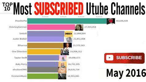 Top 10 Most Subscribed Youtube Channel In The World Youtube Vrogue Co