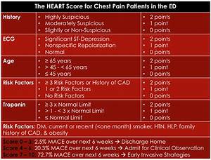 The Heart Score A New Ed Chest Risk Stratification Score Rebel
