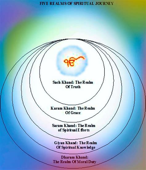 Guru Nanak Chart Of The Heavens The Five Khands By Santmat Sant