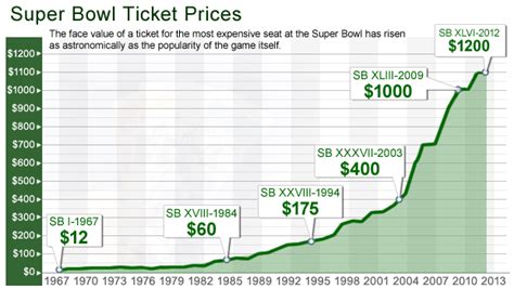 Most expensive tickets are in seattle. Super Bowl ticket prices: A historical look - CBS News