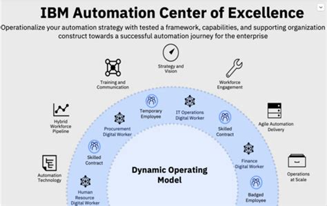 Rpa And Intelligent Automation Why Establish An Automation Center Of