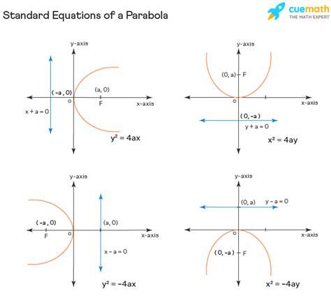 Parabola Equation Properties Examples Parabola Formula 2023