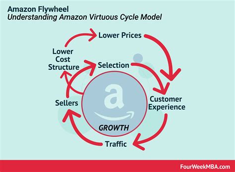 Amazon Flywheel Amazon Virtuous Cycle In A Nutshell Fourweekmba