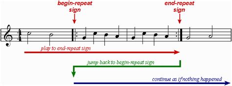 Dolmetsch Online Music Theory Online Repeats