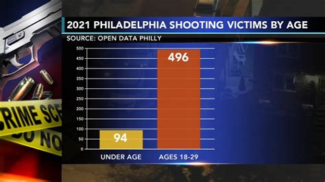 Philly S Record Gun Violence Clustered In Several Neighborhoods 6abc Philadelphia