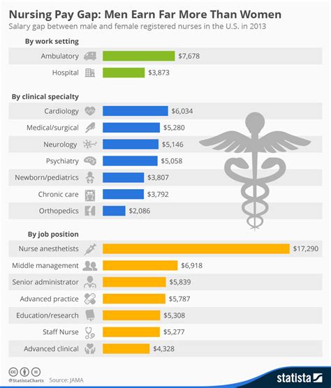 Chart Nursing Pay Gap Men Earn Far More Than Women Statista