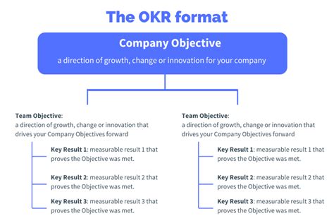 Okr Format Write And Structure Okrs With Examples