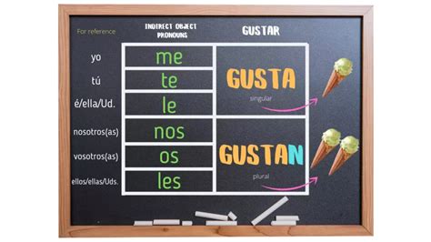 The Spanish Verb Gustar Everything You Need To Know Teacher Catalina