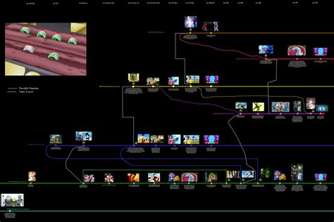 Most of the franchise's fighting games are based on the franchise's main timeline. Dragon Ball Timelines Explained (Theory) • Kanzenshuu