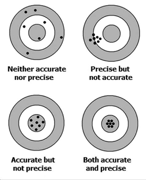 The Concept Of Accuracy Versus Precision Download Scientific Diagram