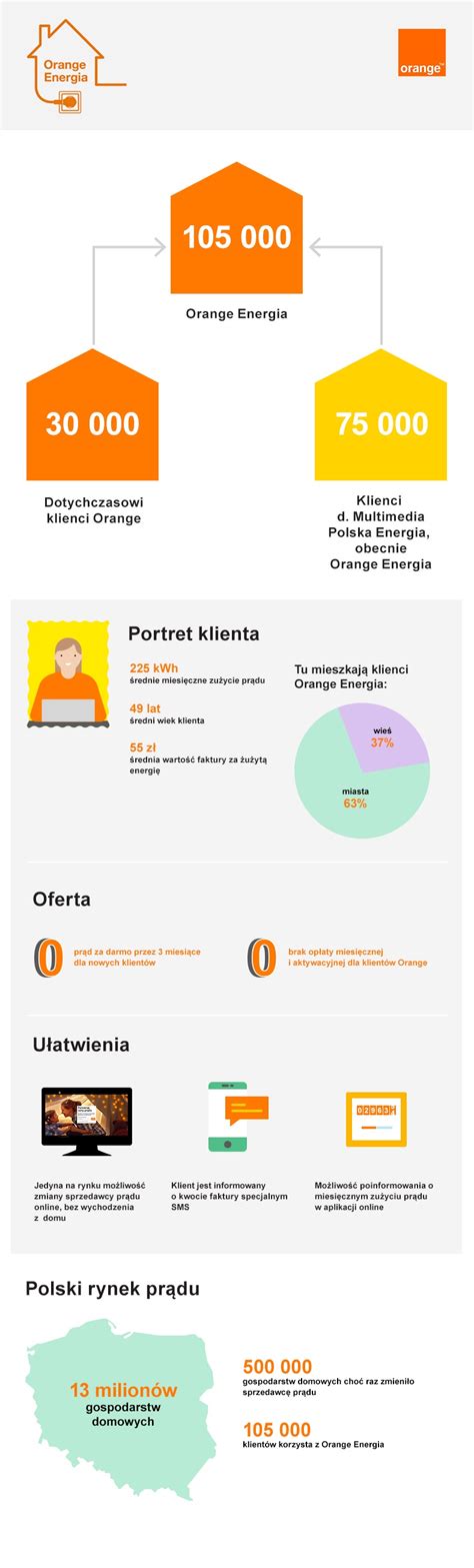 Orange Energia Podsumowanie Infografika Blog Orange Biuro Prasowe