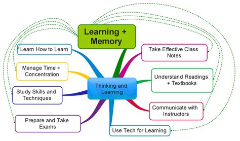 MEMORY IN LEARNING