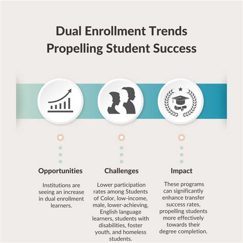 3 Dual Enrollment Trends Supporting Student Success