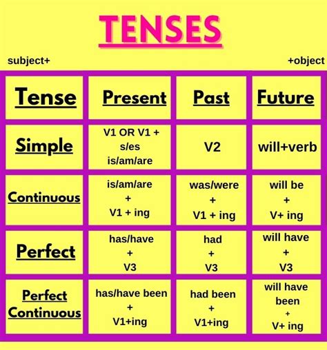 Image Result For Tense Formula Chart Tenses Chart Tenses Rules My XXX