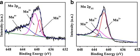 Xps Spectra Of Mn 2p32 In Mno2 Nanosheets In The Absence A And