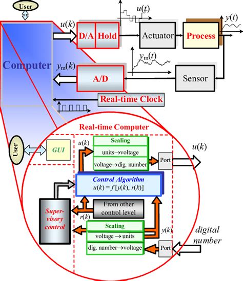 Overview Of A Computer Controlled System Download Scientific Diagram