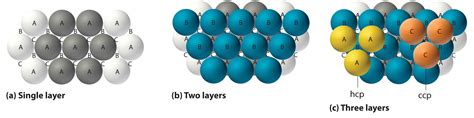 The spacing pattern of uniform solid spheres in a clastic sediment or crystal lattice in which the unit cell is a cube. 11.7: Structure of Solids - Chemistry LibreTexts