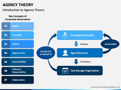 Agency Theory Powerpoint Template Ppt Slides