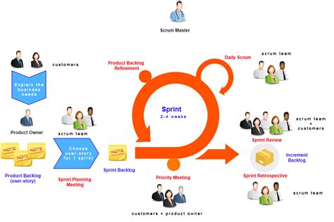 Sprint Scrum Sprint Model My Agile Partner Scrum