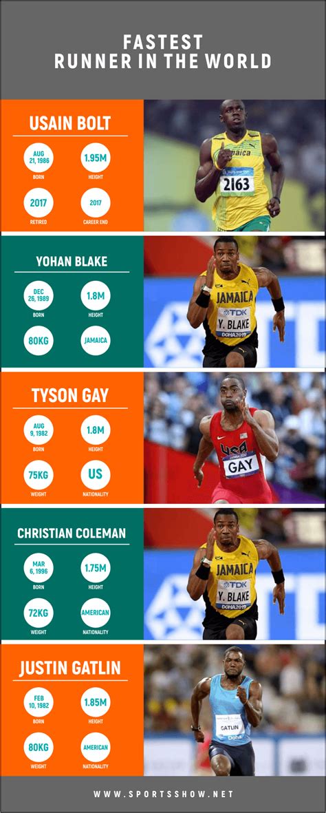 Top 10 Fastest Runners In The World All Time Ranking