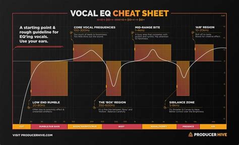 A Vocal Eq Cheat Sheet To Help You Mix Vocals Like A Pro Learn The