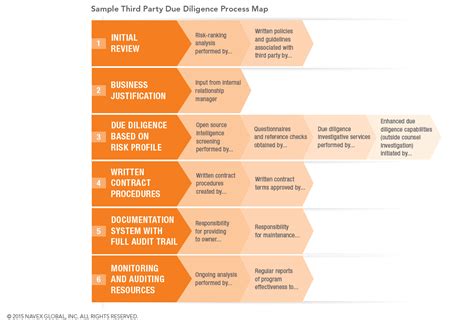 I Want To Automate My Third Party Due Diligence Processes Where Do I