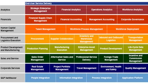 Why Sap S4hana How Sap Modules Help In Finance Operations Hcm