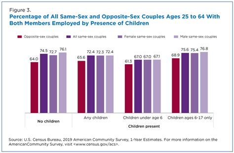 Both In Gay Partnerships More Likely To Work Than Opposite Sex Ones