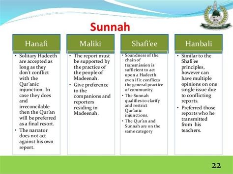Sunnah Recognition Methodology Under The Four Different Sunni Schools