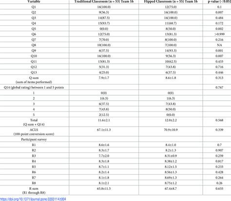 Acls Simulation Score And Participant Survey Score Download Table