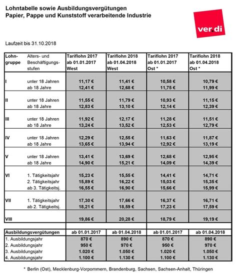 Der tarifvertrag ig metall für die jahre 2018 bis 2020 steht. 20 Besten Era Tabelle Bw - Beste Wohnkultur, Bastelideen ...