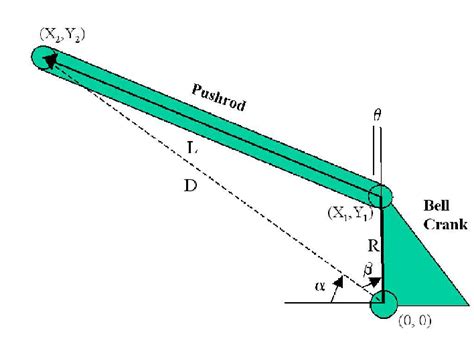 Pushrod Bell Crank Kinematic Model Download Scientific Diagram