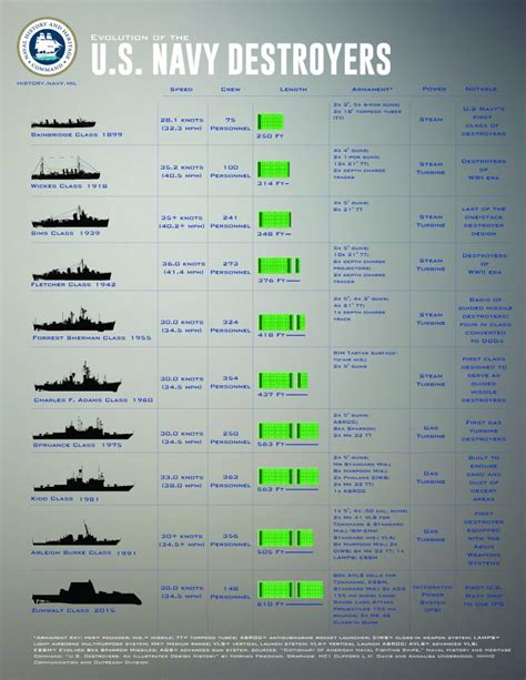 A Look At The Evolution Of The Us Navy Destroyer The Sextant
