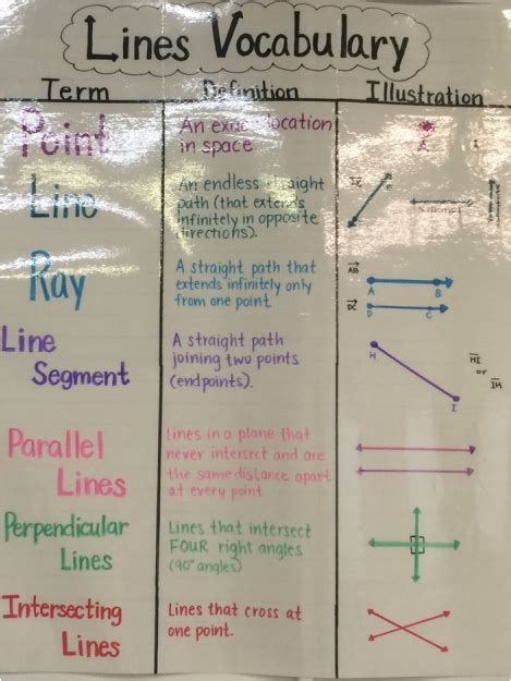 Types Of Lines Anchor Chart Geometry Rd Grade Types Of Lines Anchor