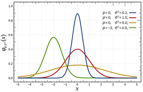 Why Data Scientists Love Gaussian By Abhishek Parbhakar Towards