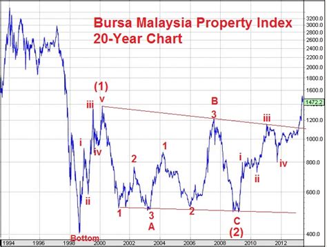 Large companies often become public limited companies (plc) to gain access to. A little bit of everything: Bursa Malaysia - Property sector.