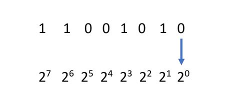 How To Read Binary