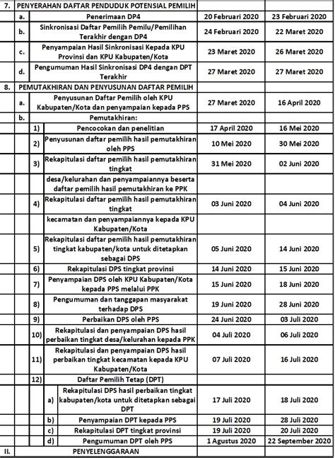 Download jadwal tahapan pilkada serentak tahun 2020 pdf. Pilkada Serentak 2020 Memasuki Tahap Persiapan, Ini Jadwal ...